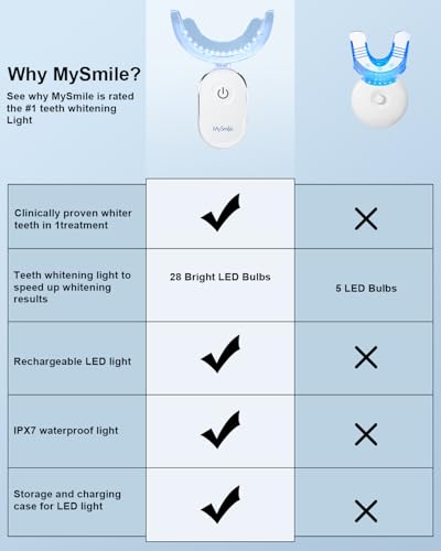 MySmile Teeth Whitening Accelerator Light, 28 LED Blue Light, Each 10 Minutes, USB Charger, Mouth Trays, 1 Pcs LED Light & 4ml Gel