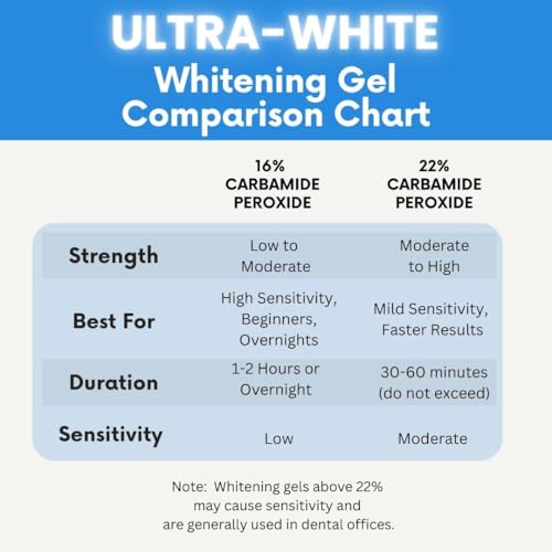 22% Teeth Whitening Gel Large 5 Tubes 3.8 ml of Gel use for Beautiful White Smile