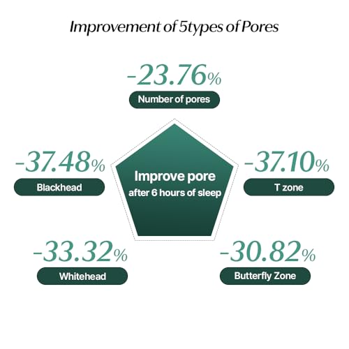 CELORABY Potension Pore Tightening Boost Serum - Advanced Korean Skincare Pore Minimizer with Exosome Technology, Targets Excess Sebum & Impurities (1.01 fl.oz)